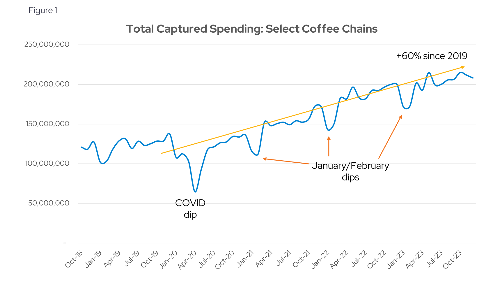 Total Captured Spending: Select Coffee Chains