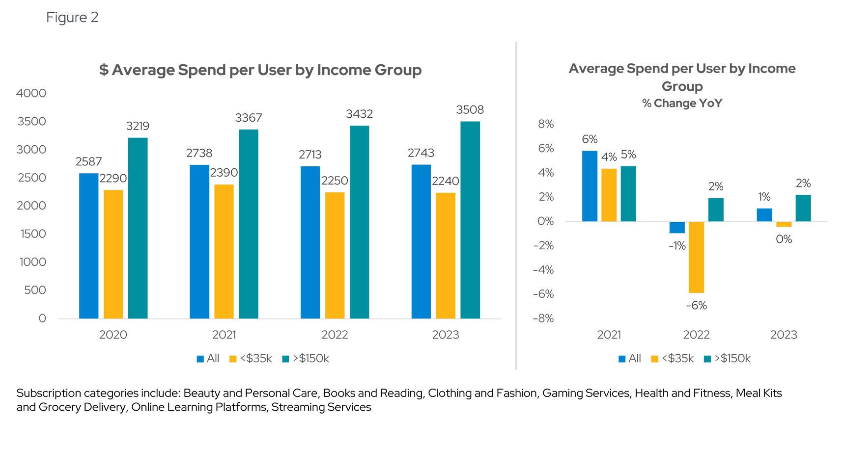 Increased spending per user