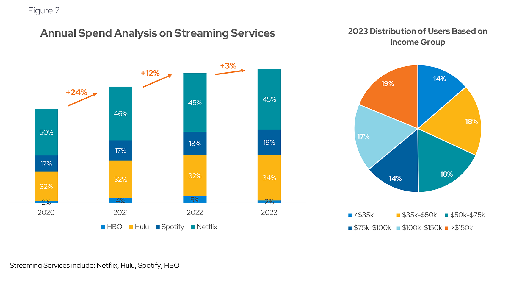 Streaming Services: Increasing Subscriptions