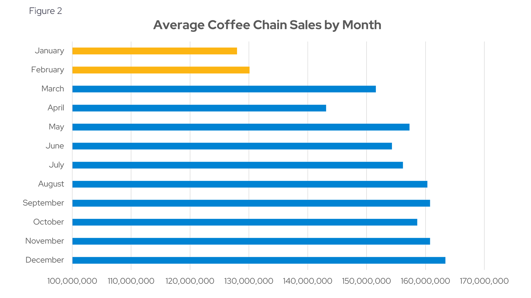 Average Coffee Chain Sales by Month