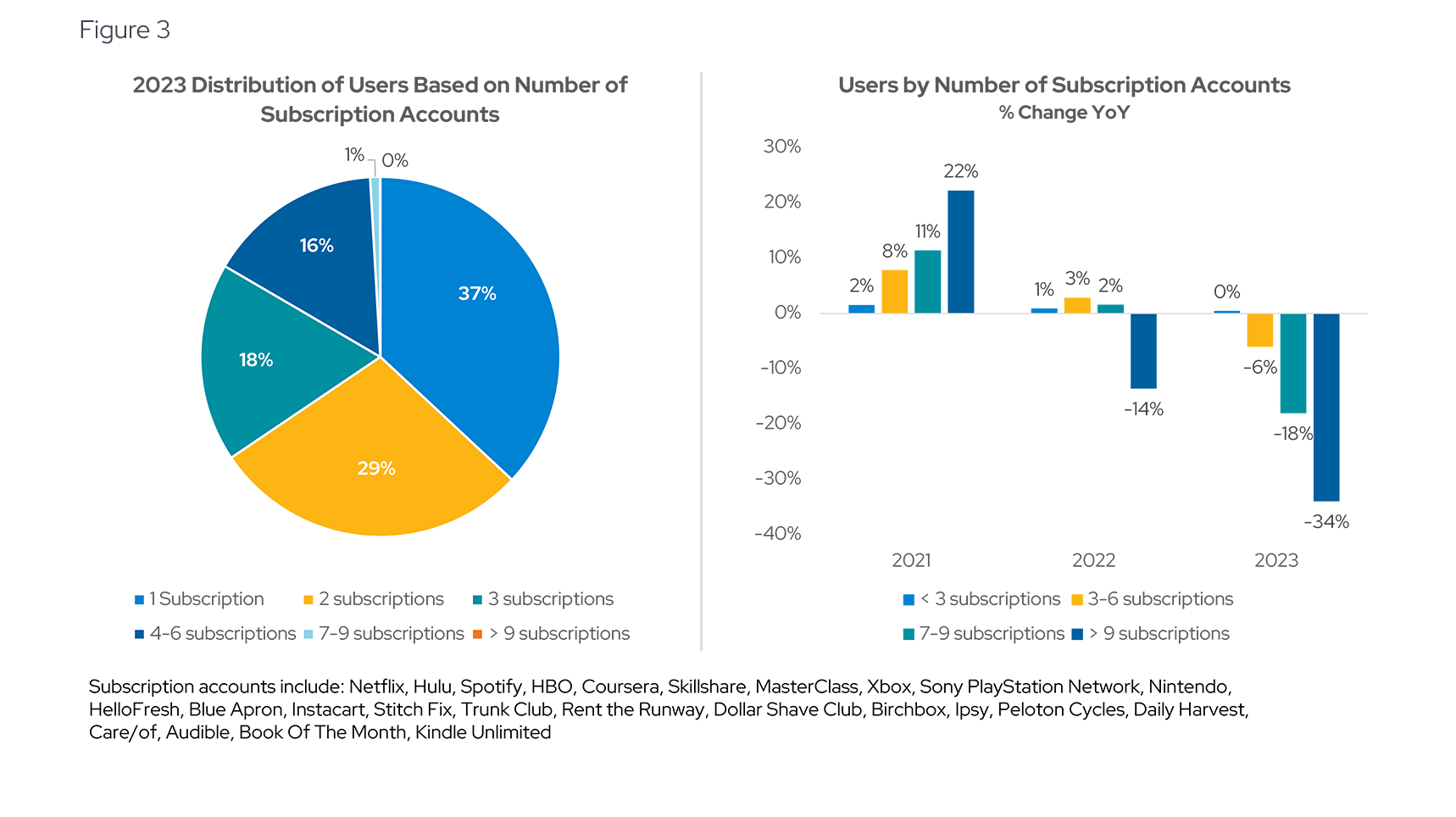 Decreasing number of subscription accounts per user