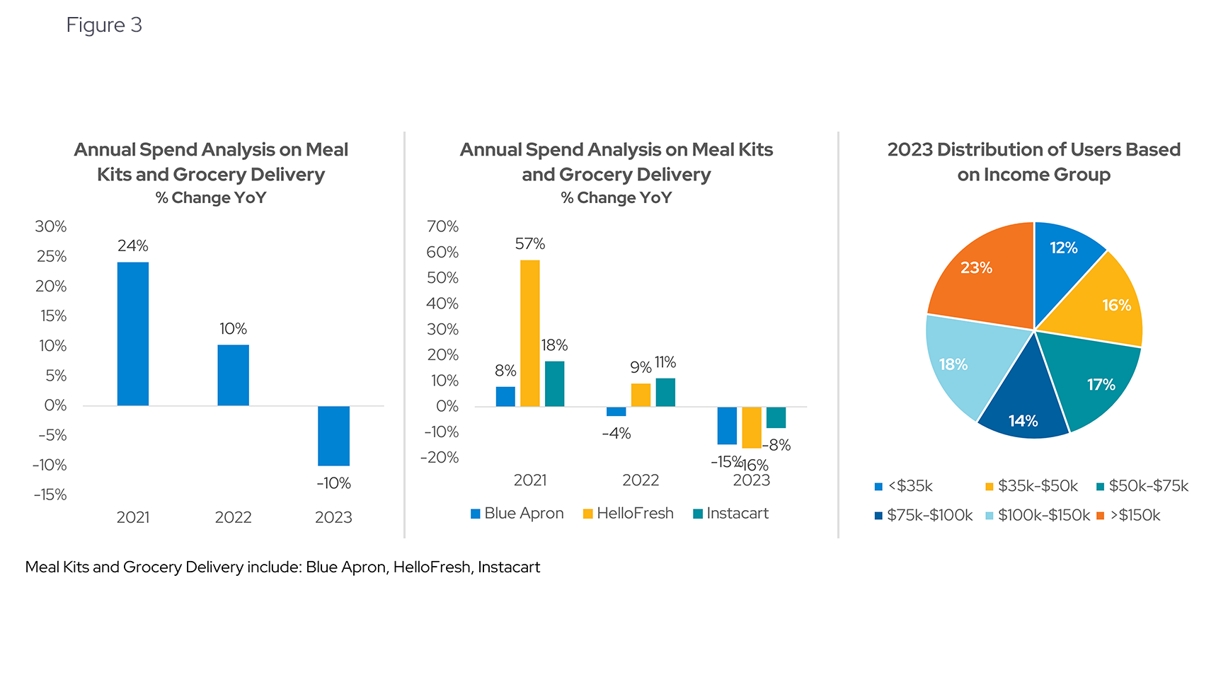 Meal Kits and Grocery Delivery: Declining Subscriptions