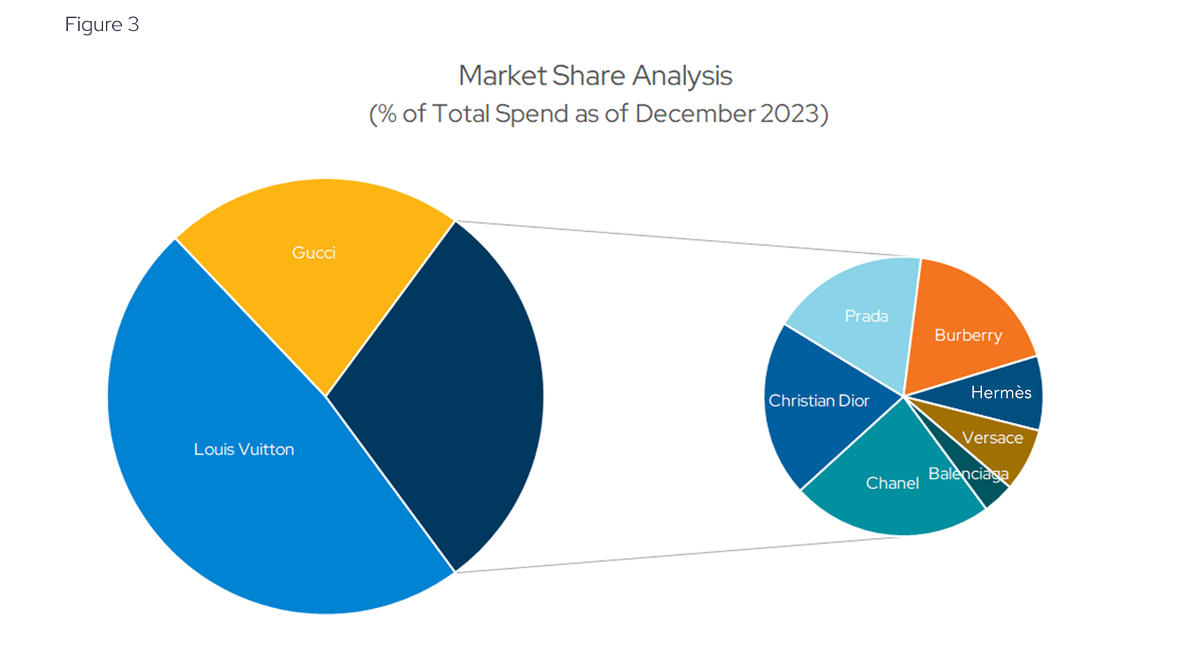 Market Share Analysis