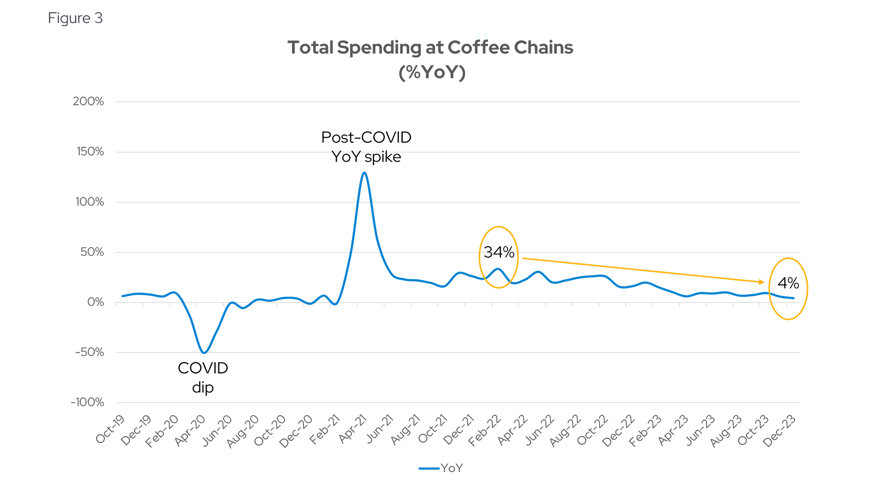 Total Spending at Coffee Chains