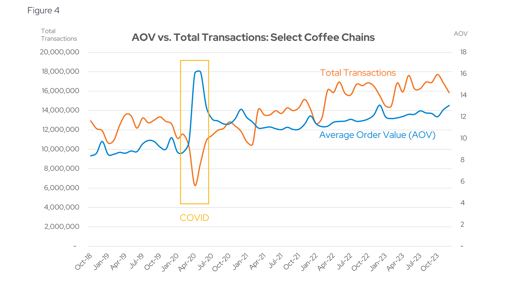 AOV vs. Total Transactions: Select Coffee Chains