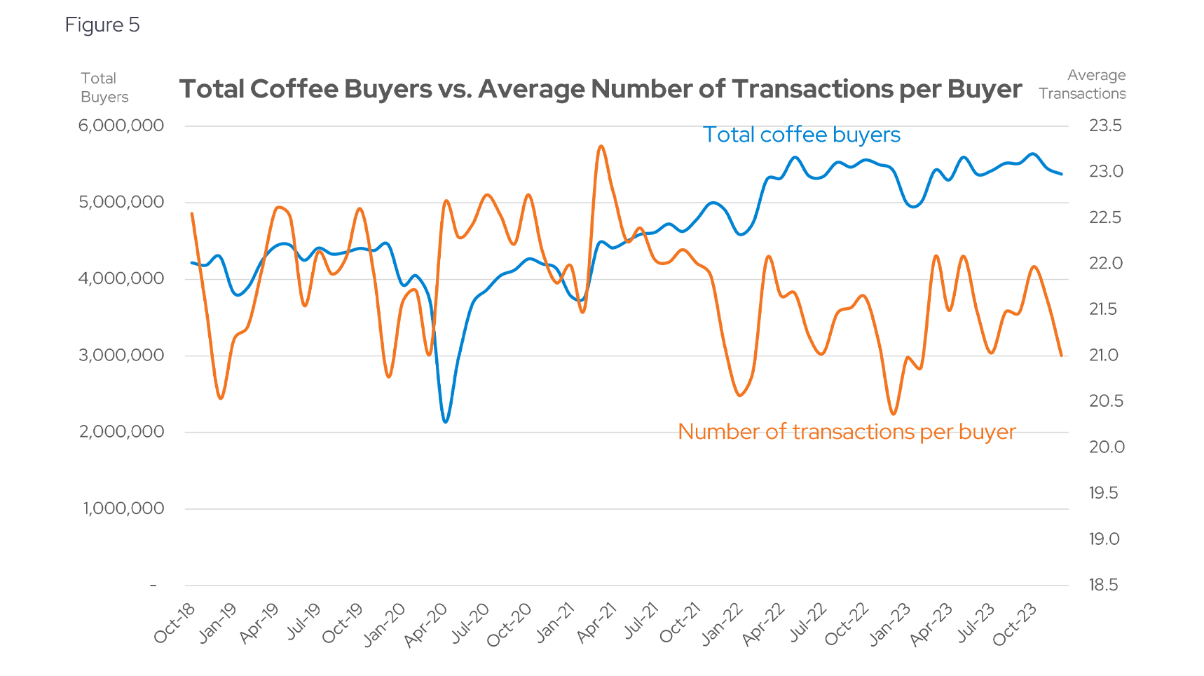 Total Coffee Buyers vs. Average Number of Transactions per Buyer