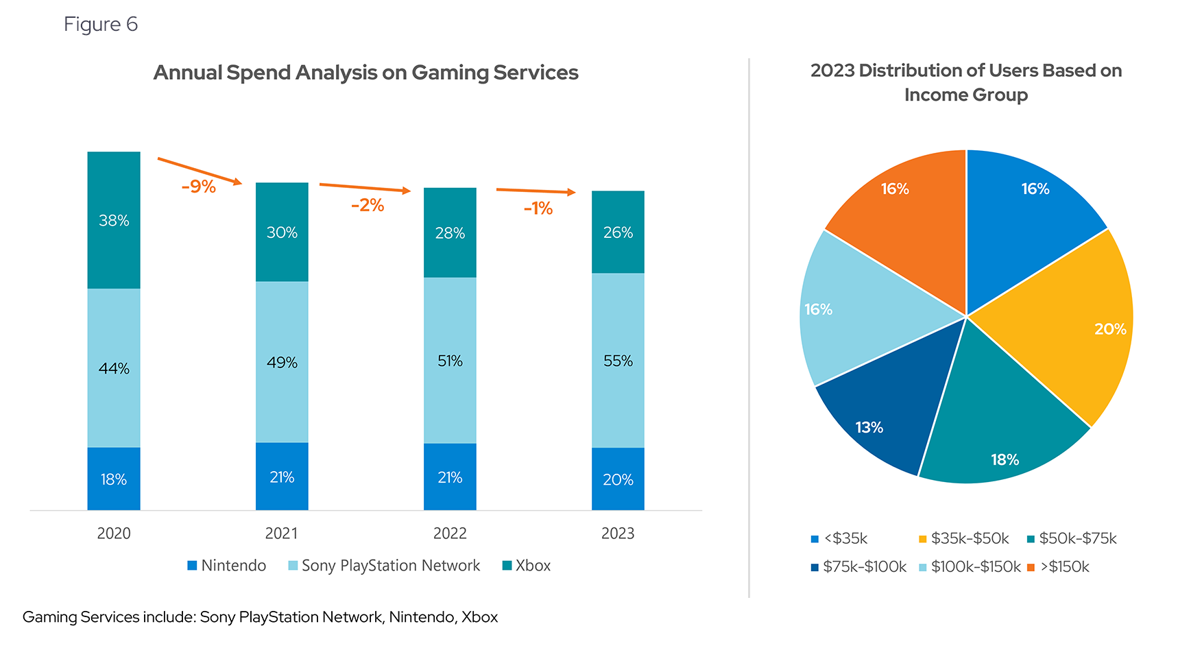 Gaming Services: Declining Subscriptions