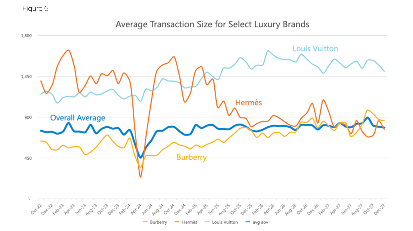 Average Transaction Size for Select Luxury Brands