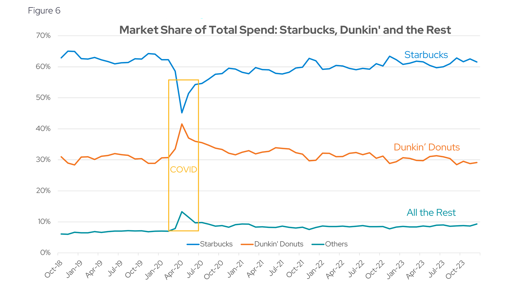 Market Share of Total Spend: Starbucks, Dunkin' and the Rest