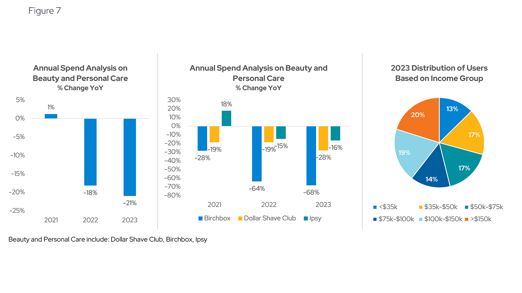 Beauty and Personal Care: Declining Subscriptions