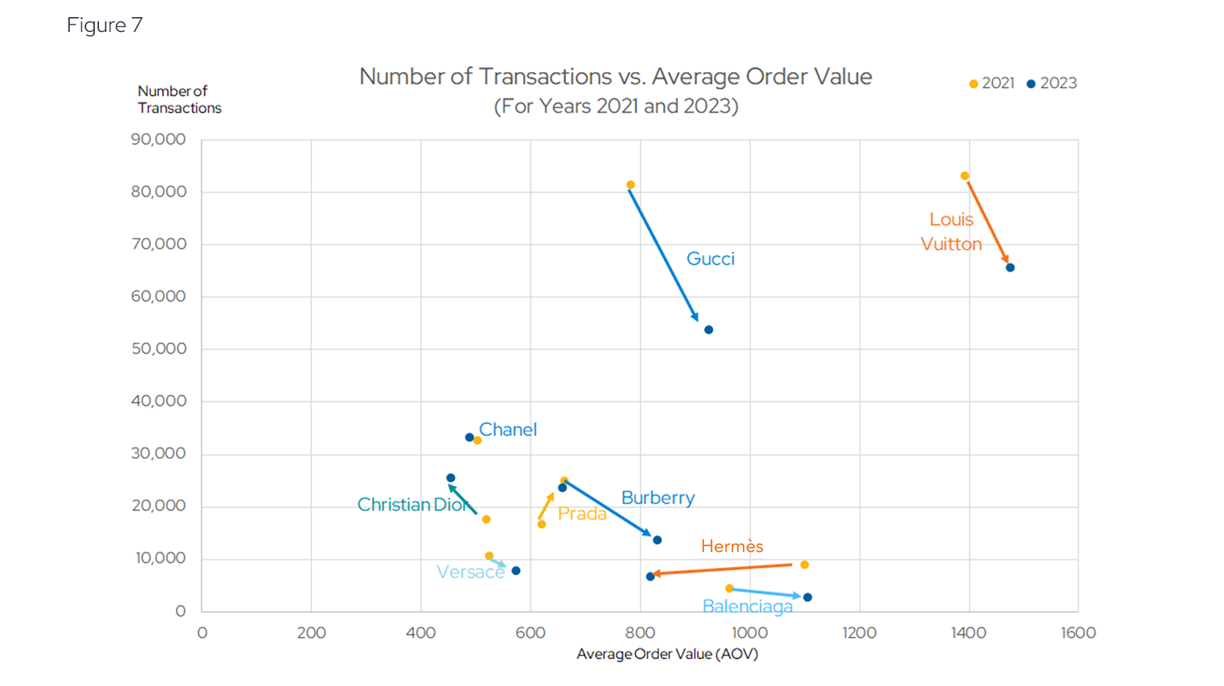 Number of Transactions vs. Average Order Value