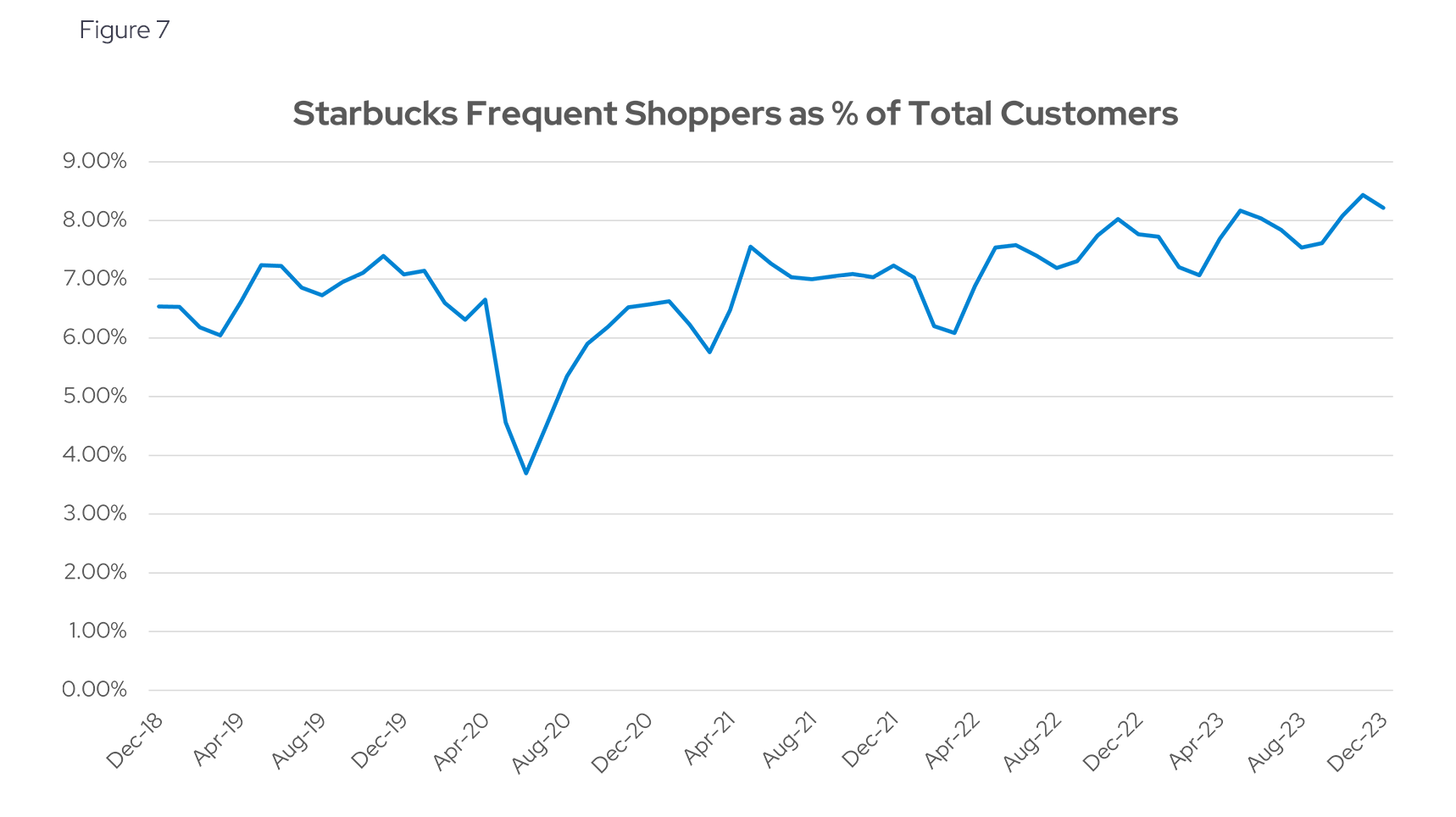 Starbucks Frequent Shoppers as % of Total Customers