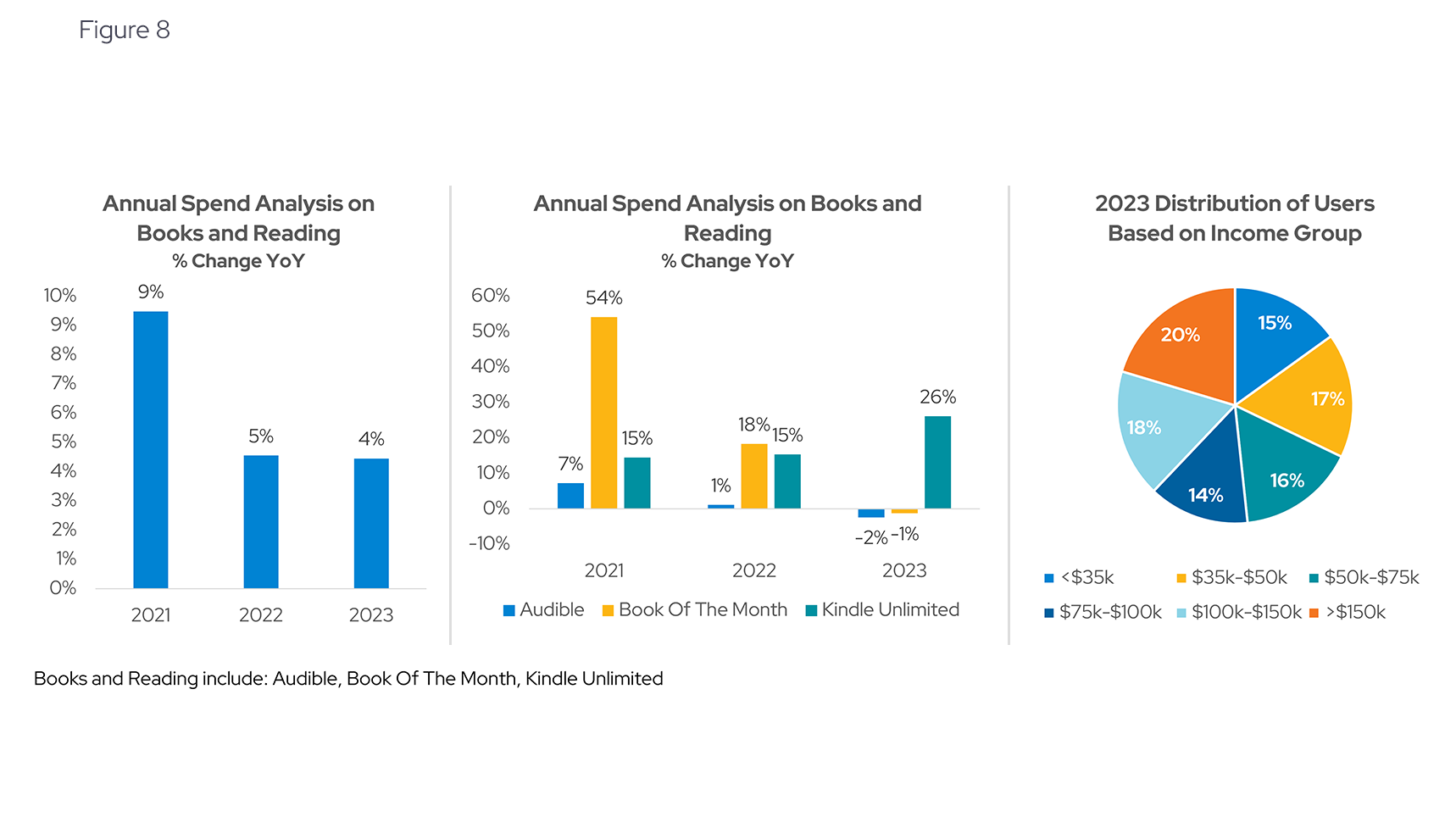 Audiobooks and Reading: Increasing Subscriptions