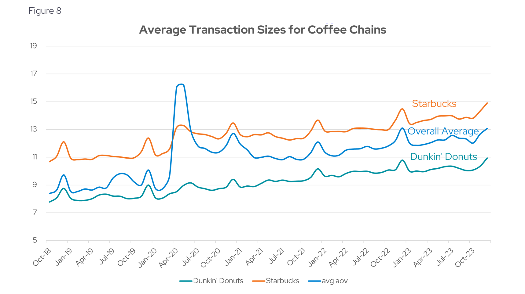 Average Transaction Sizes for Coffee Chains