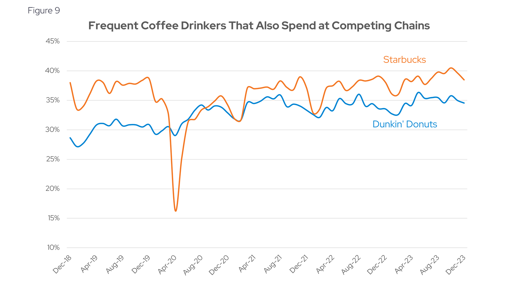 Frequent Coffee Drinkers That Also Spend at Competing Chains