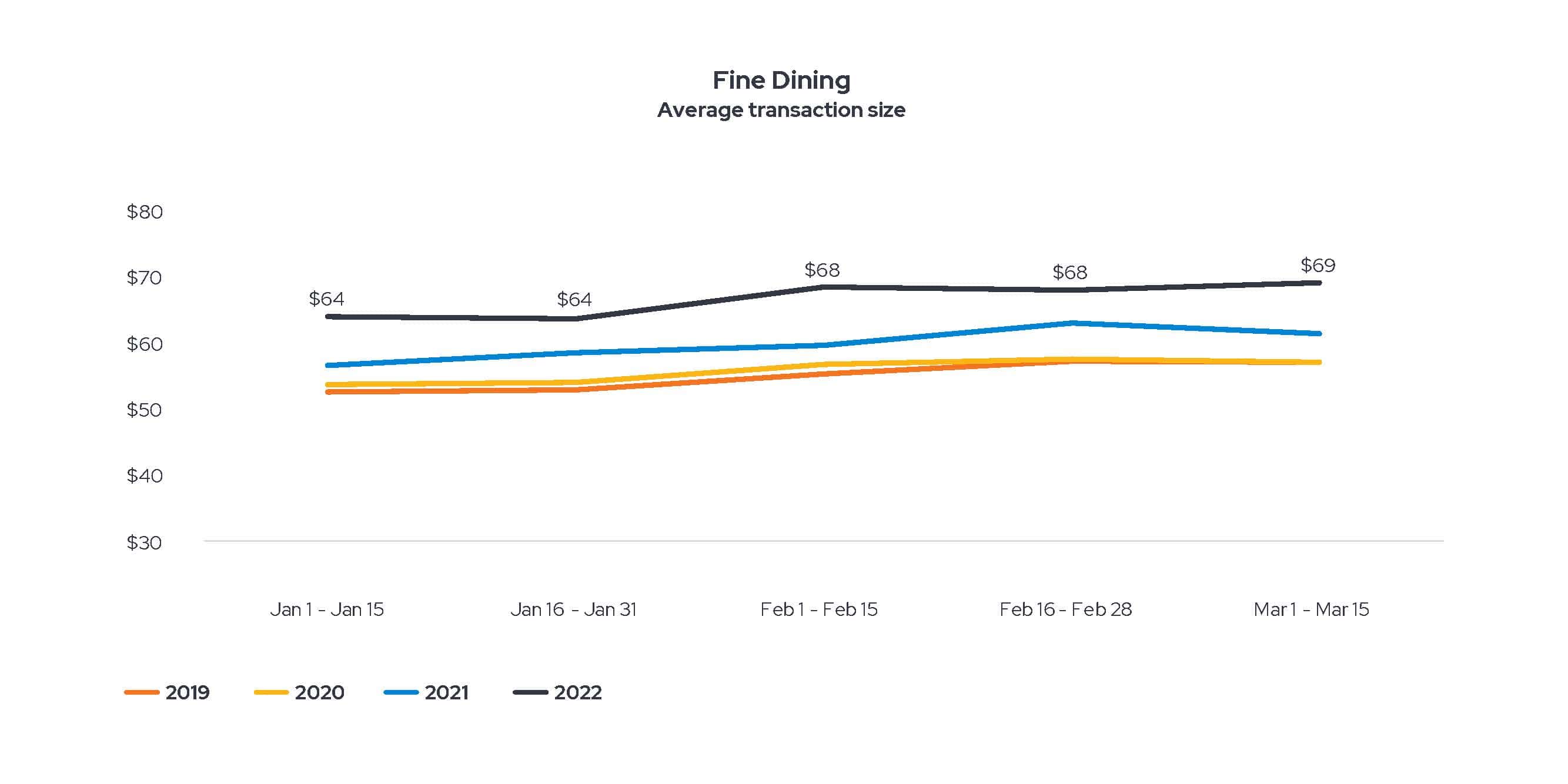 fine-dining-transaction-size