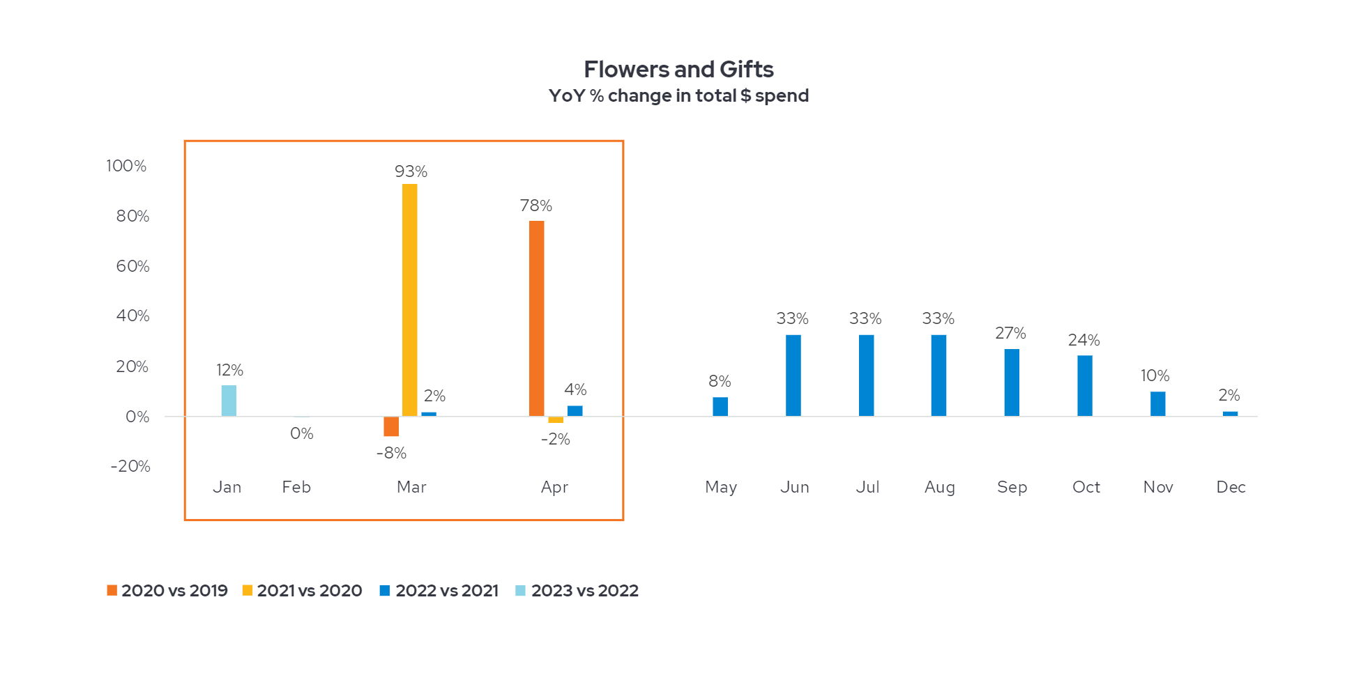 Flowers and Gifts spending