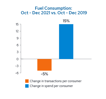 Fuel Consumption