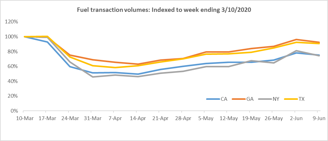 Fuel Transaction Volumes