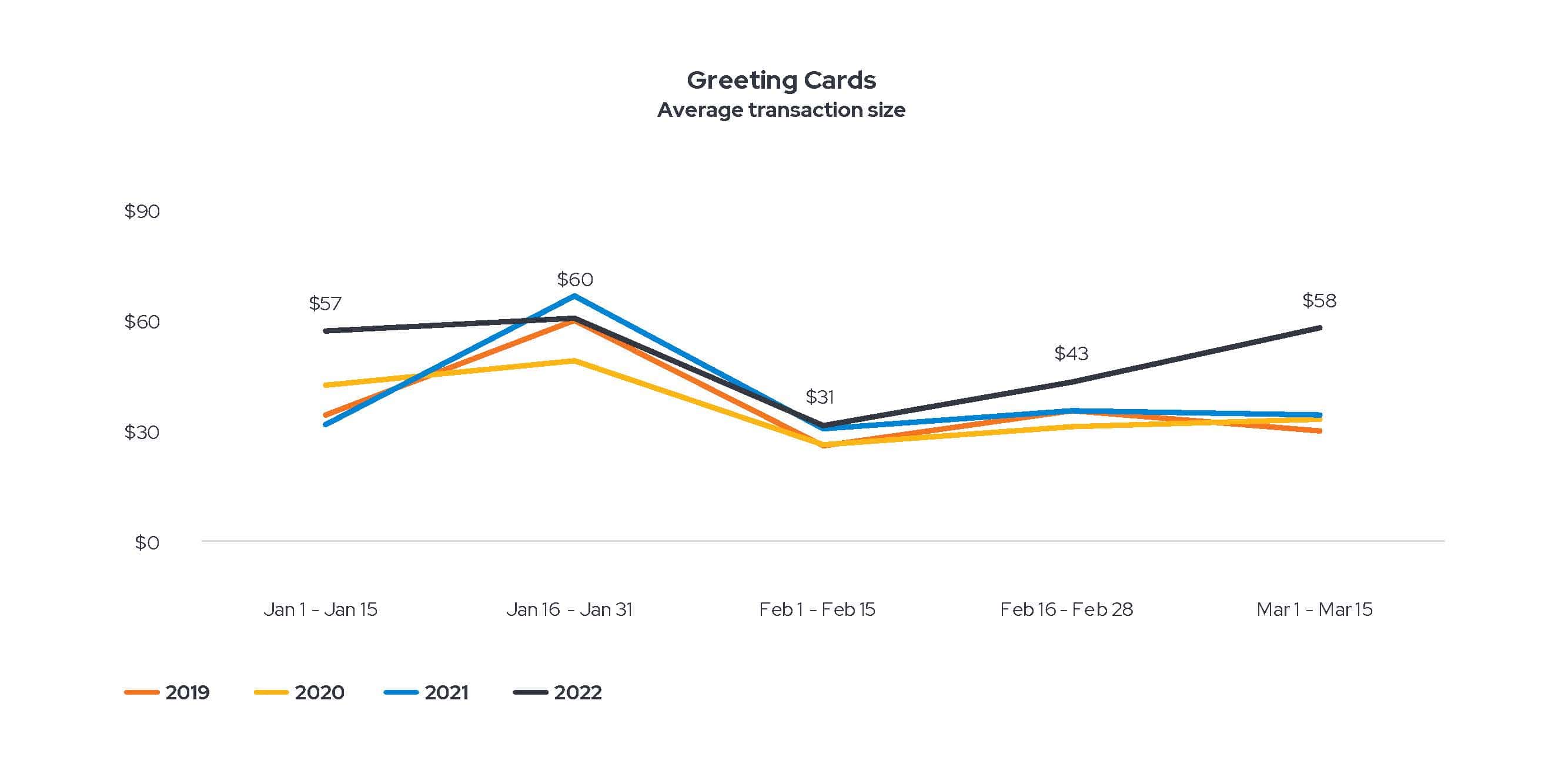 greeting-cards-transaction-size