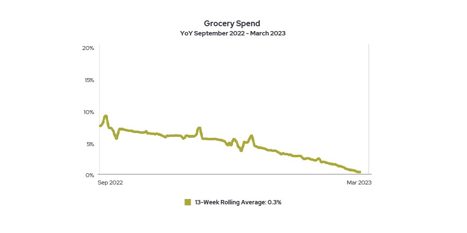 grocery-spend-yoy-march2023