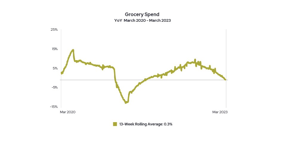 Grocery spend yoy