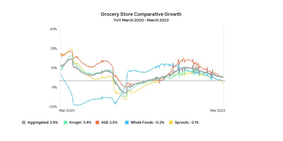 grocery-store-comparative-growth-yoy-march