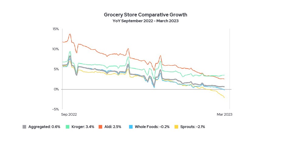 grocery-store-comparative-growth-yoy-sept