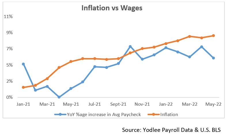 Inflation Vs. Wages