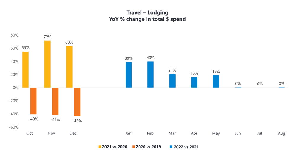 lodging spending trends