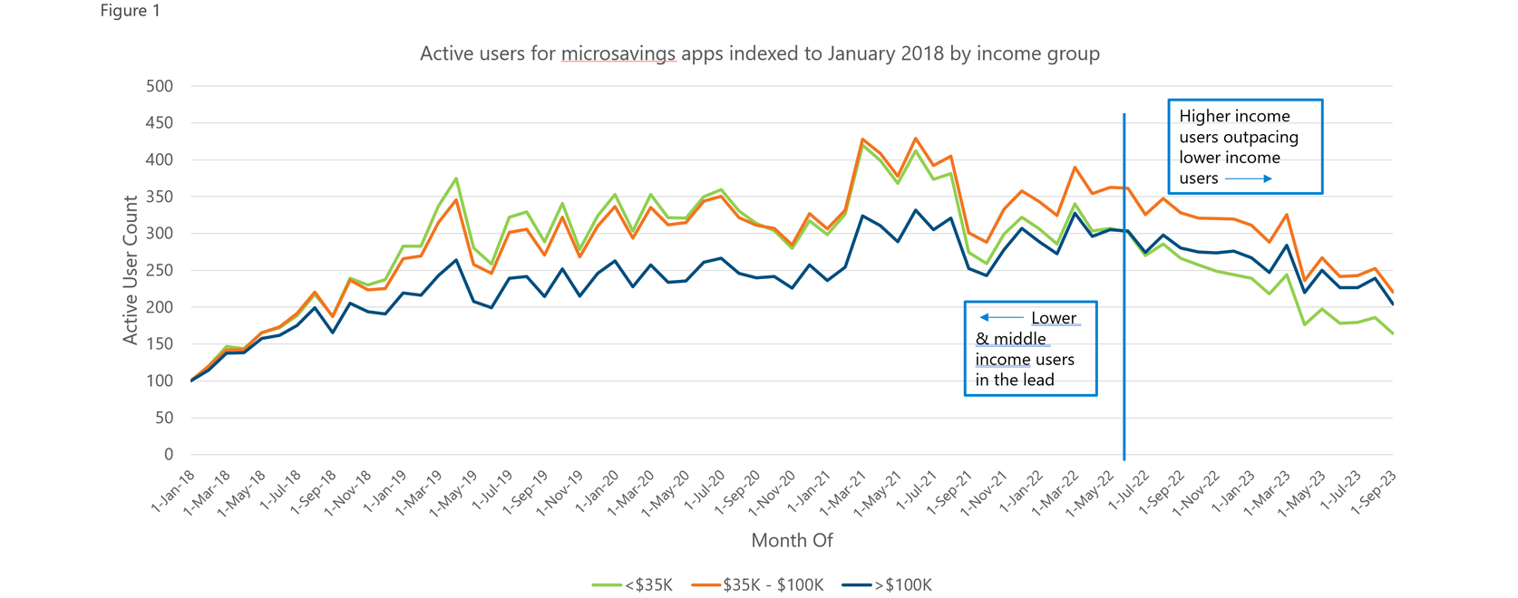 microsavings by income group