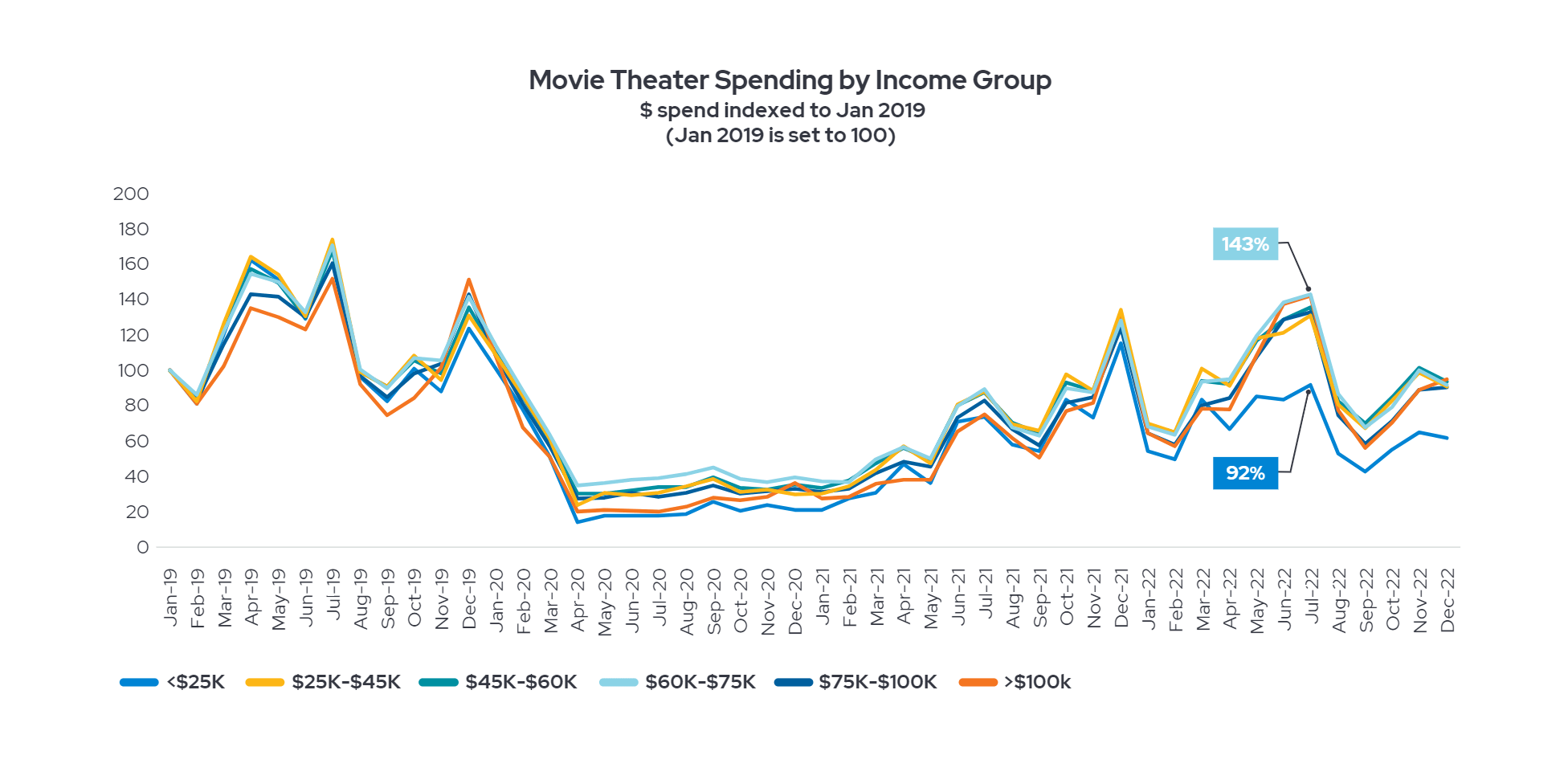 movie theater spending by income group