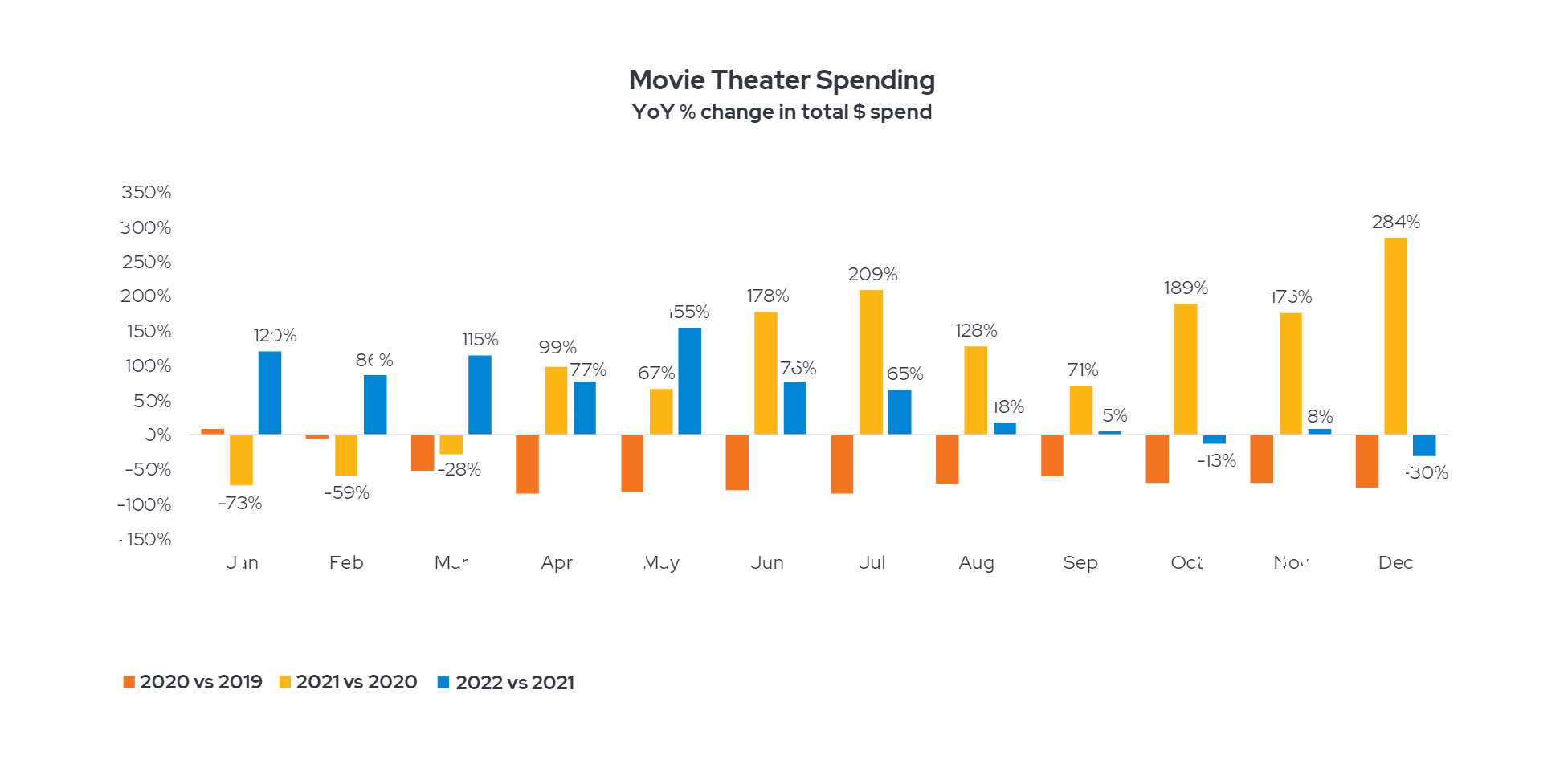 movie theater spending year over year