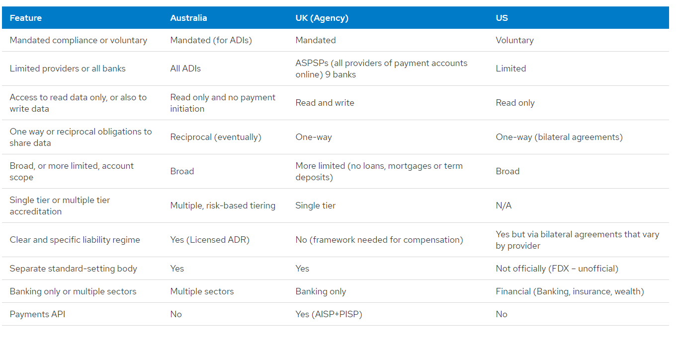 open banking by region