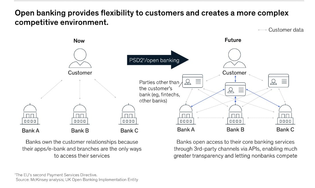Open Banking provides flexibility to customers