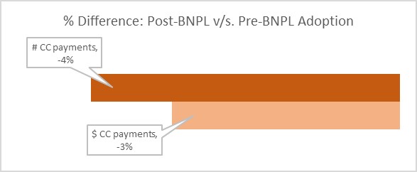 post-bnpl vs pre-bnpl