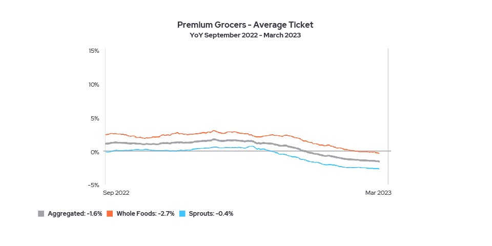 premium-grocers-average-ticket
