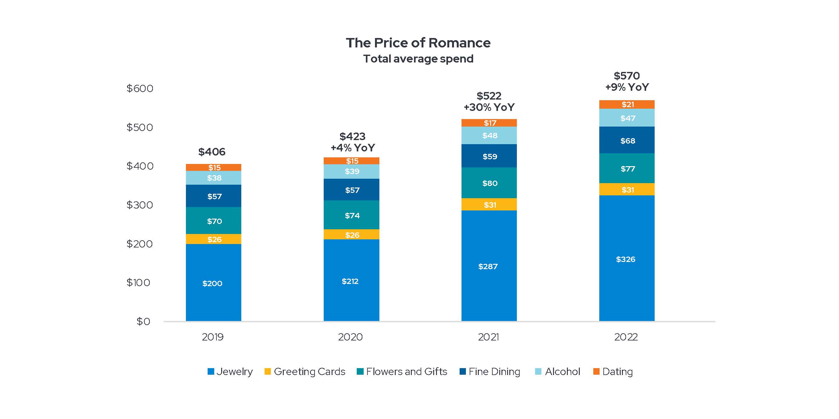 price of romance