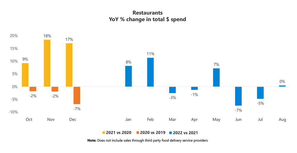 restaurant spending trends
