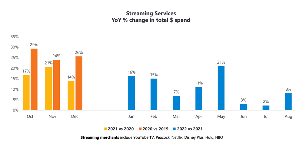 streaming services spending trends