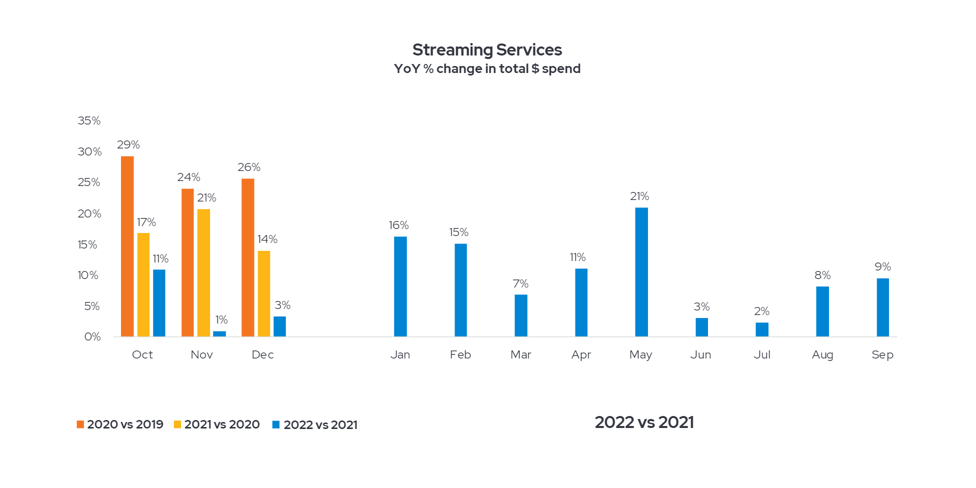 streaming services total spend