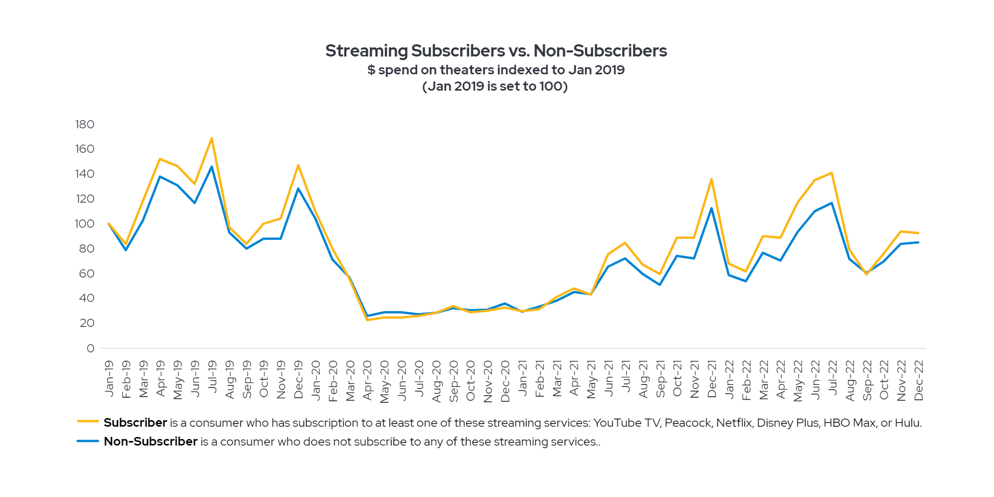 streaming subscribers vs non-streaming subscribers