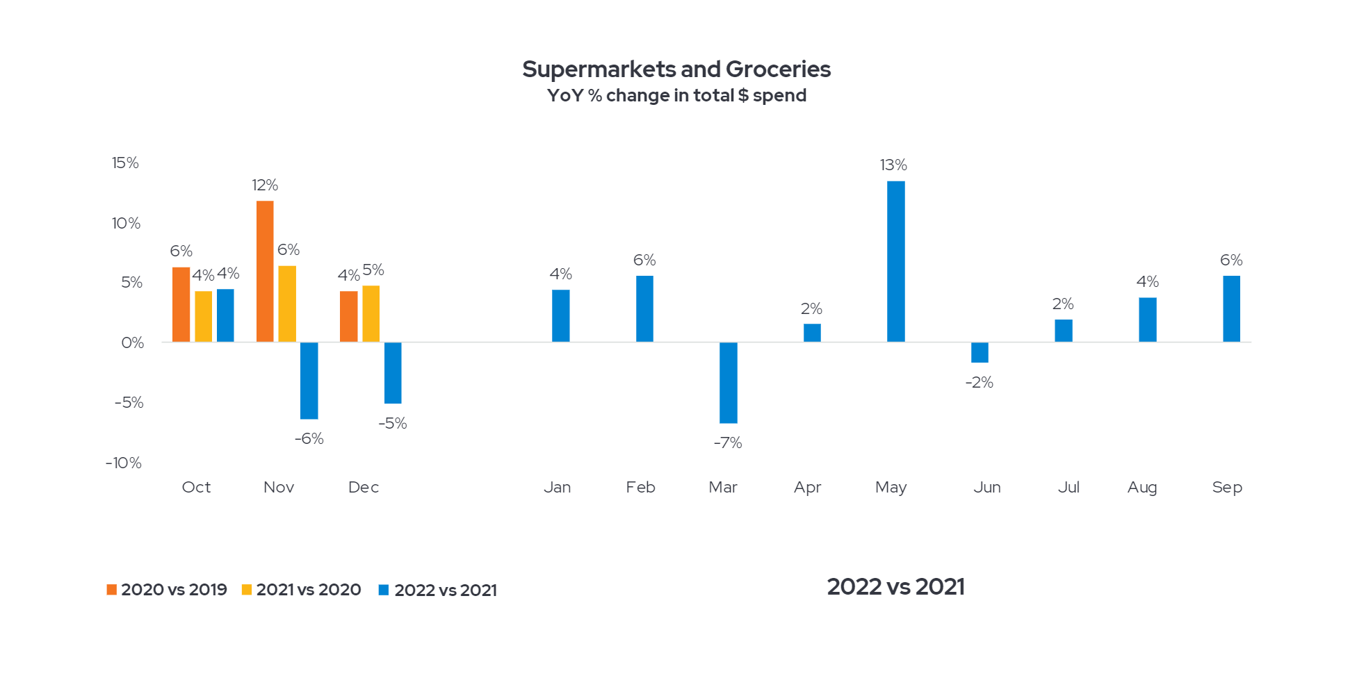 supermarkets and groceries total spend