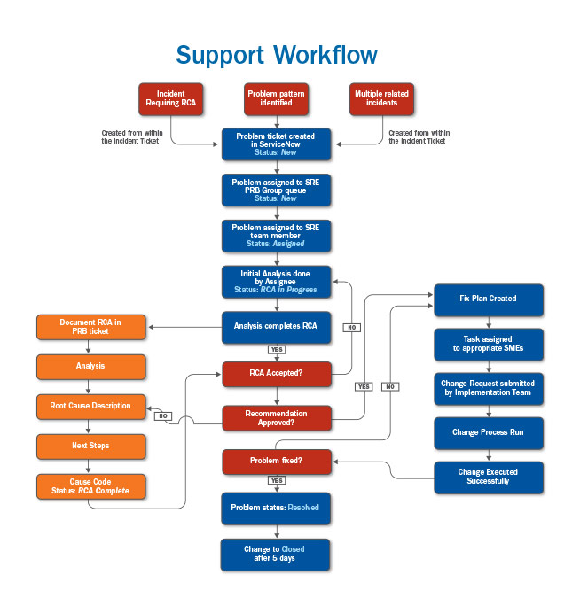 support-workflow