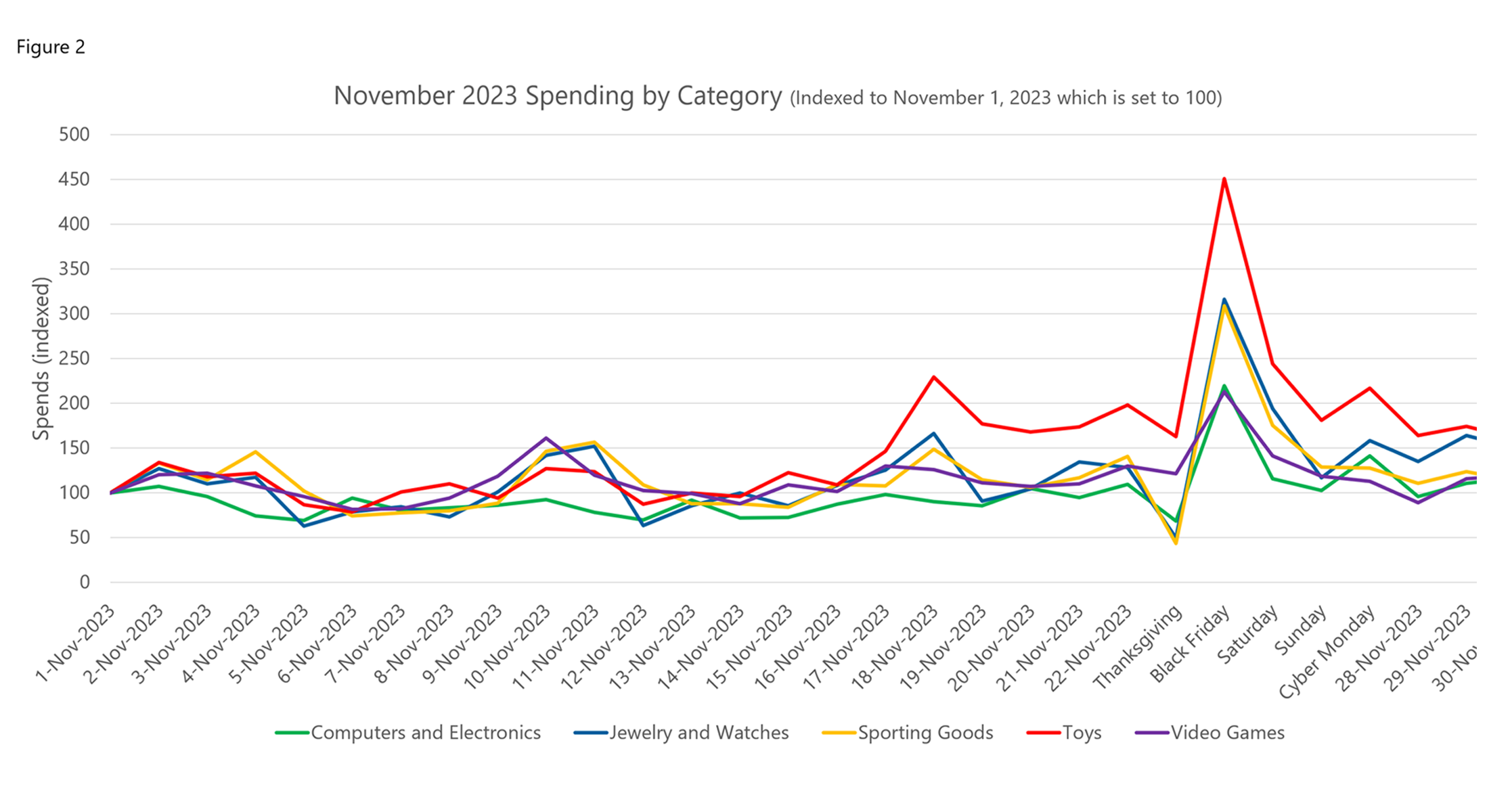 November 2023 spending