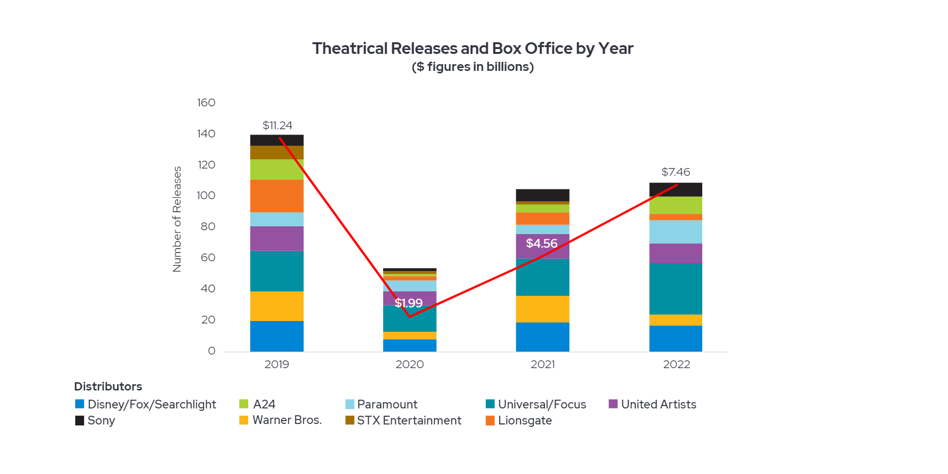 theatrical releases and box office by year