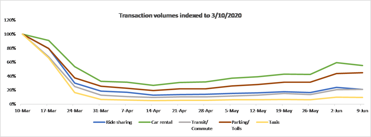 Transaction Volumes