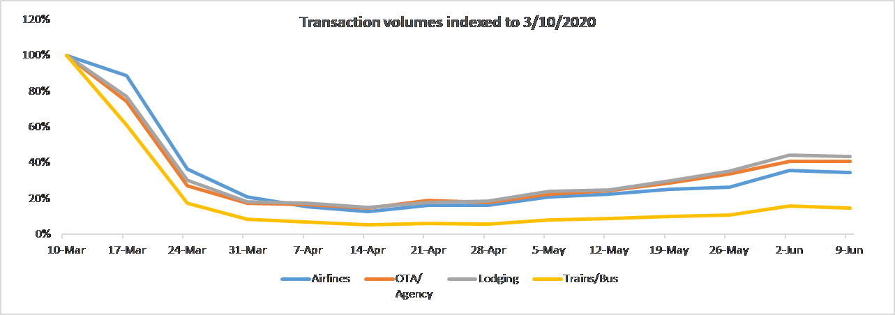 Transaction Volumes