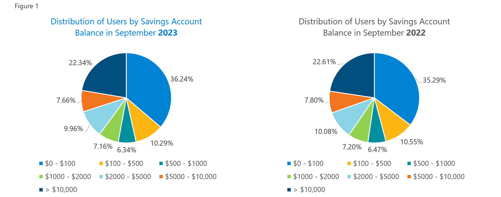 savings and checking