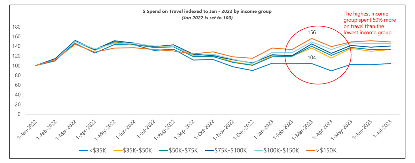 travel spend 2022 income group